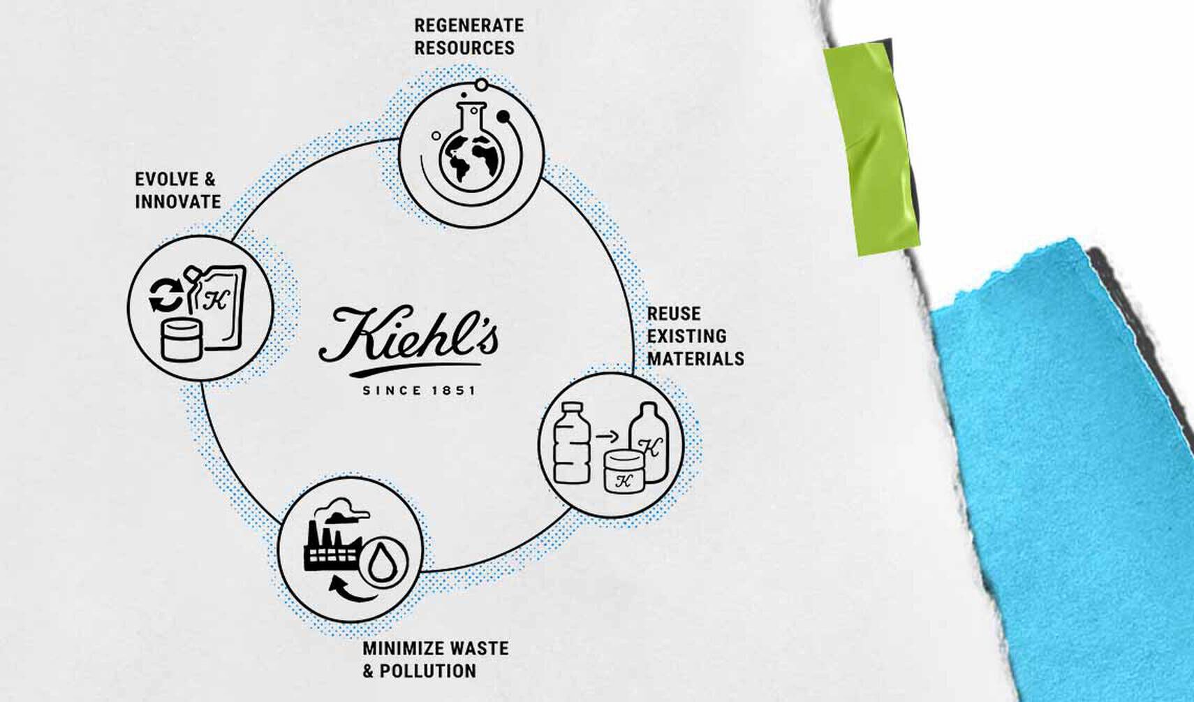 En cirkular grafik som illustrerar Kiehl's hållbarhetsprinciper: utveckla, fornya, återanvanda material och minimera avfall, med ikoner for varje koncept.