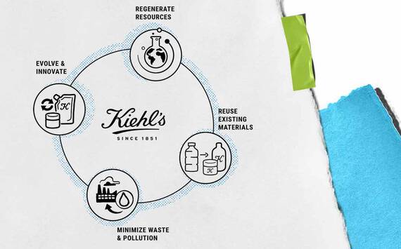 En cirkular grafik som illustrerar Kiehl's hållbarhetsprinciper: utveckla, fornya, återanvanda material och minimera avfall, med ikoner for varje koncept.
