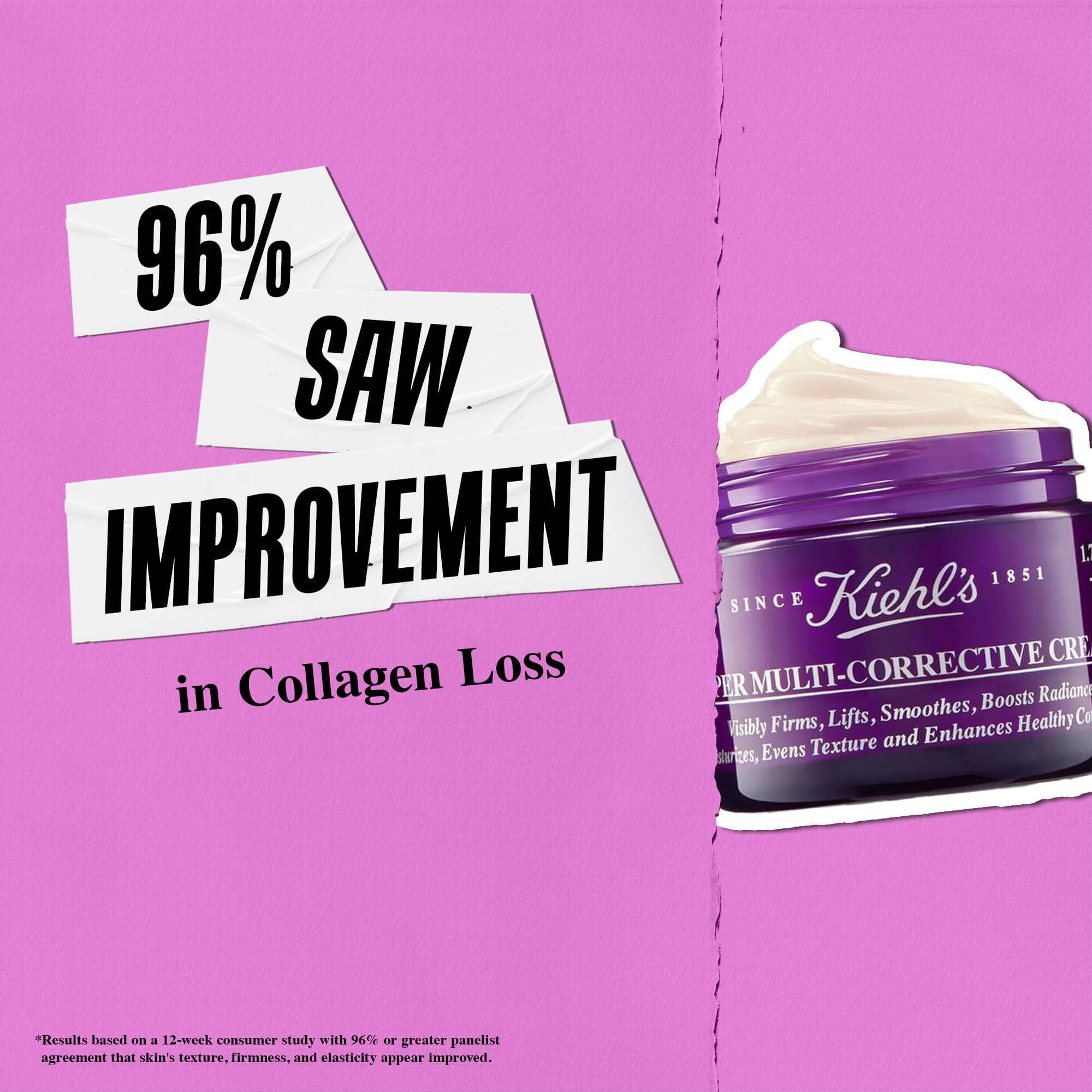 96 % upplevde en forbattring av hudens kollagenforlust med Kiehl's Super Multi-Corrective Cream